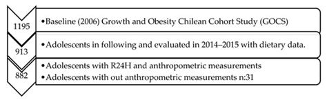 Dietary Patterns of Adolescents from the Chilean Growth and Obesity ...