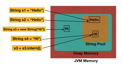 Image result for Heap Memory and String Constant Pool Area Java