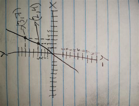 encuentra la recta que pasa por lps puntos (2,4) y (3,7) - Brainly.lat