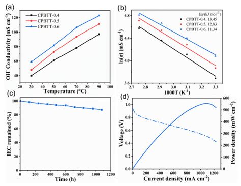 Physically and Chemically Stable Anion Exchange Membranes with Hydrogen ...