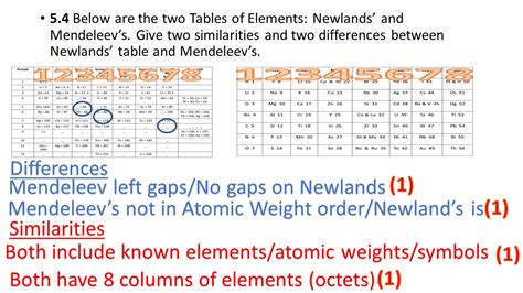 Image result for Exam Periodic Table