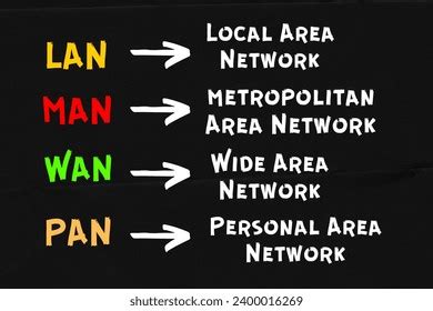 Image result for Basic Network Trypes Loc and Wan