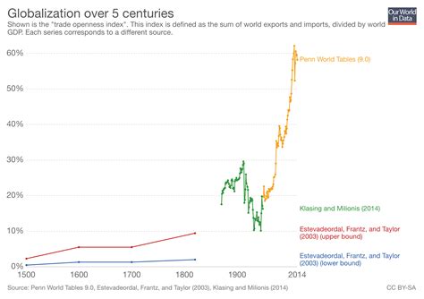Global Trade Patterns 的图像结果