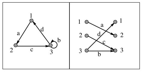 Image result for Digraph Directed Graphs