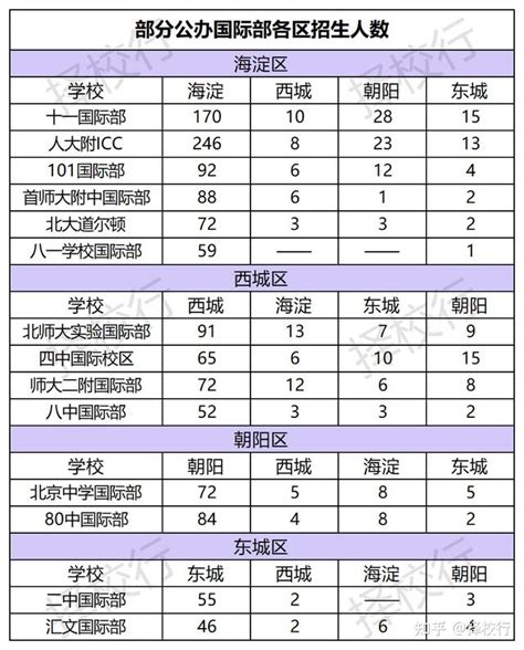 北京不再压缩公办国际部跨区招生？ - 知乎