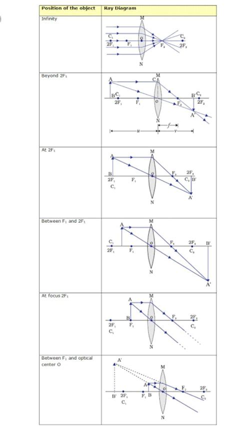 tom is my exam of physics can any one tell me about ray diagrams of 9 ...