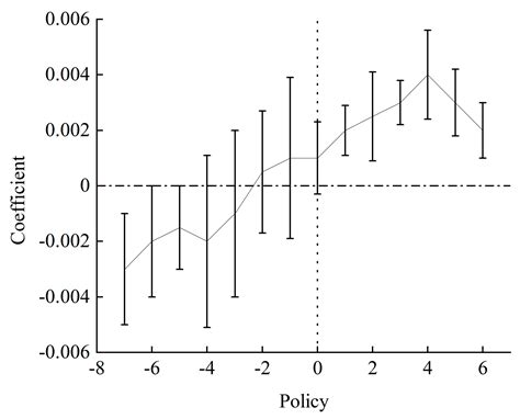 The Impact of Green Finance Policies on Corporate Debt Default Risk ...