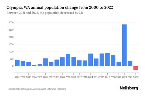 Olympia, WA Population by Year - 2023 Statistics, Facts & Trends ...