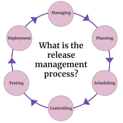 Image result for Release Management Process Diagram