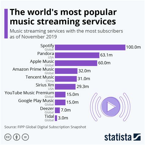 Chart: The world's most popular music streaming services | Statista