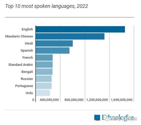 2022年语言排行榜 - 知乎