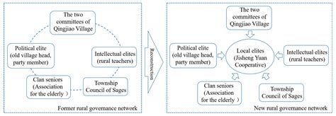 Sustainable Endogenous Development Path Based on Rural Local Elite ...