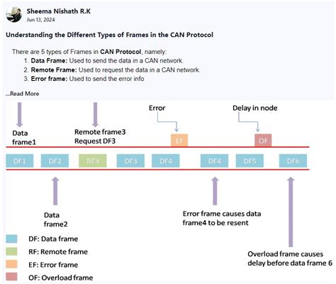 Image result for Can Protocol SimVision Waveforms