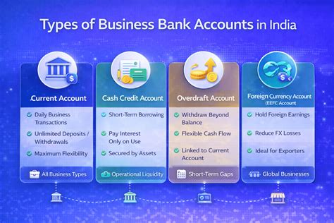 Business Bank Account India: Types & Best Options