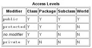 Image result for Protected Class Java