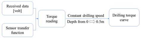Image result for Data Processing Flow Chart