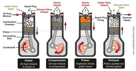 Image result for How Engine Works