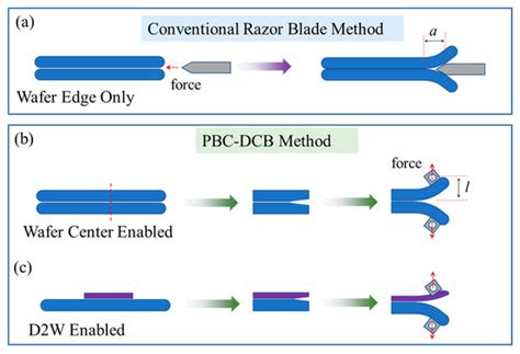 Post-Bonding Crack-Induced Di-Cantilever Bending (PBC-DCB): A Novel ...