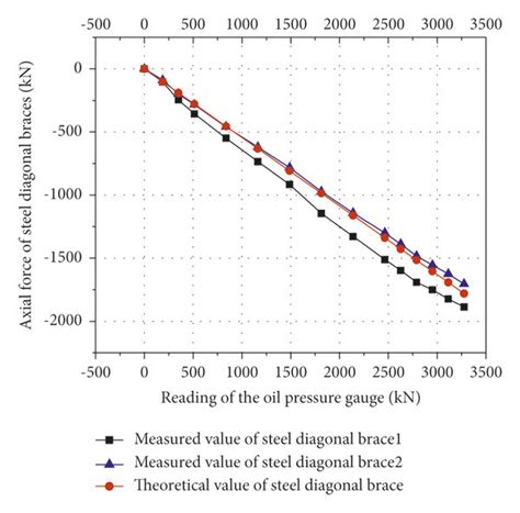 Axial Force Testing 的图像结果