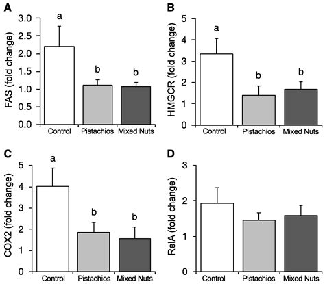 Anti-Inflammatory, Antioxidant, and Hypolipidemic Effects of Mixed Nuts ...