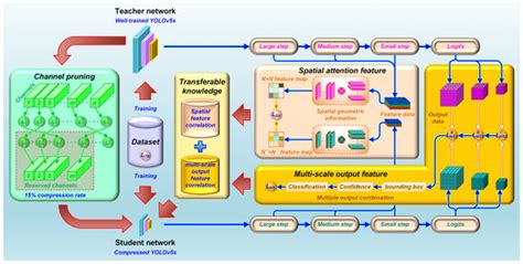 Knowledge Distillation for Enhancing a Lightweight Magnet Tile Target ...