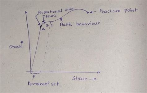 Plot stress versus strain graphs and mark the following on the graph. a ...