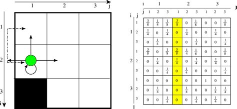 Image result for Transition Matrix Umbrellas