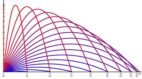 Image result for Projectile Motion Complementary Angles