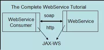 Image result for Web Services Tutorial