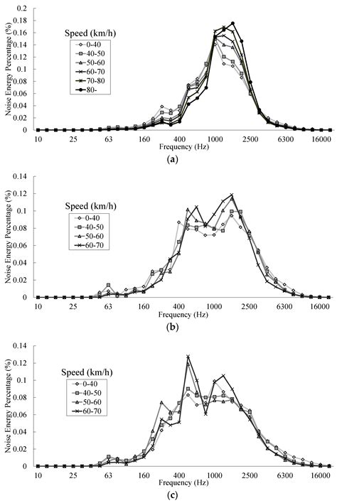 Calculation of Noise Barrier Insertion Loss Based on Varied Vehicle ...