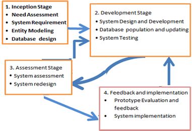 System Development Process Overview 的图像结果