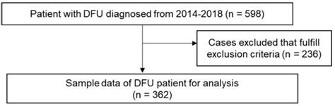 Prognostic Factor of Lower Limb Amputation among Diabetic Foot Ulcer ...
