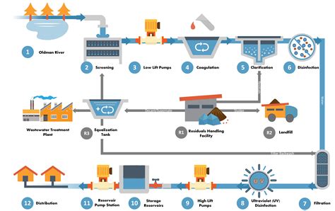 Water & Wastewater Treatment Plants Processes | City of Lethbridge