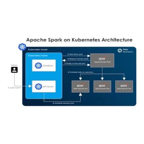 Dell Spark on Kubernetes For Data Analytics Hyderabad|Dell Spark on ...