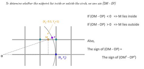Midpoint Circle Algorithm Tutorial 的图像结果