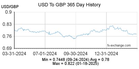 150(USD) US Dollar(USD) To British Pound Sterling(GBP) Currency ...