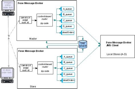 Chapter 4. The Major Widgets Use Case | Product Introduction | Red Hat ...
