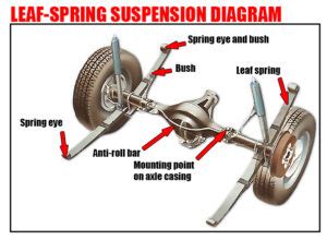 Image result for Leaf Spring Suspension Working Animation
