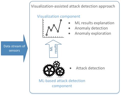 Visualization Assisted Approach to Anomaly and Attack Detection in ...