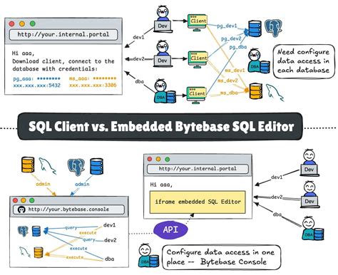 Image result for Web-Based SQL