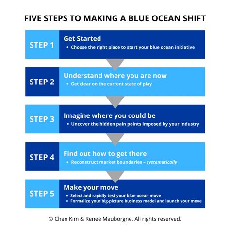 What is Red Ocean Strategy & Why You Need to Shift to a Blue Ocean