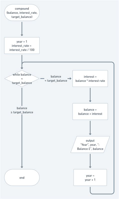 Image result for Simple and Compound Interest Python Flowchart