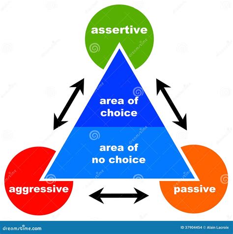 Image result for Assertive Chart