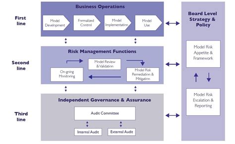 Governance Model Framework 的图像结果
