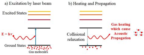 Using a Photoacoustic Cell for Spectroscopy of Toxic Air Pollutants ...