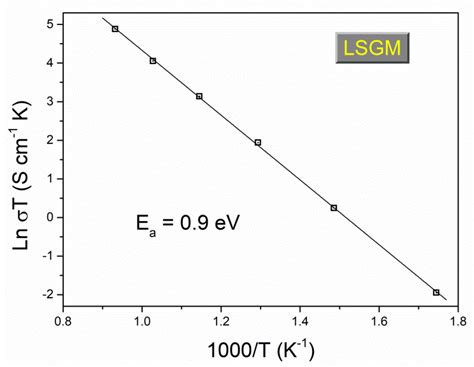 Development by Mechanochemistry of La0.8Sr0.2Ga0.8Mg0.2O2.8 Electrolyte ...