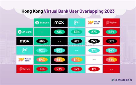 Hong Kong’s Virtual Bank Market: Unveiling Key Insights | Data Insights - Measurable AI