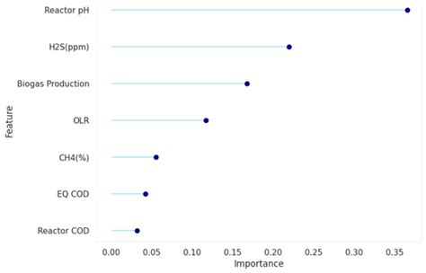 Application of Machine Learning for FOS/TAC Soft Sensing in Bio ...