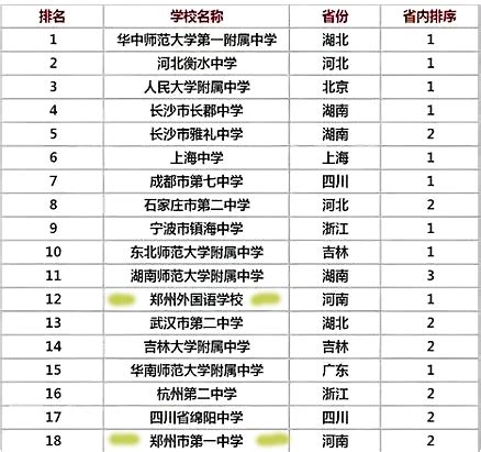 郑州高中排名外国语最强，第二名是谁？市一中还是省实验？2020高考说话_腾讯新闻