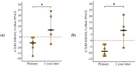 Expression of Toll-like Receptors on the Immune Cells in Patients with ...